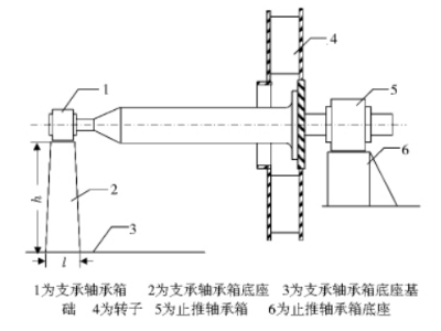 底座振動引起離心風(fēng)機(jī)軸向振動