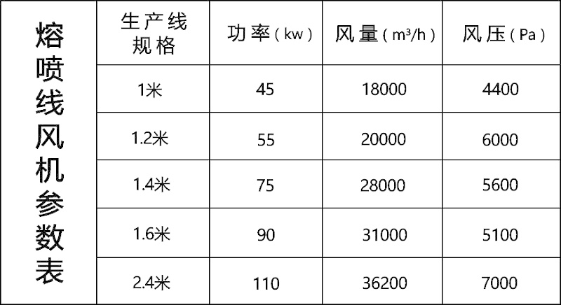 熔噴布風(fēng)機(jī)的型號(hào)參數(shù)表