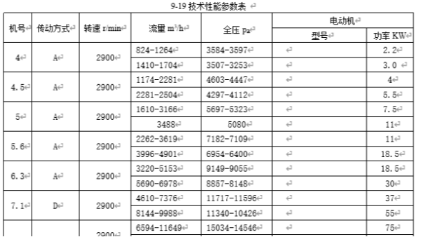 高溫高壓離心風機性能參數(shù)表，風量風壓規(guī)格型號9-19_9-26_9-28I