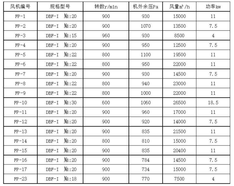 柜式離心風機基本性能參數